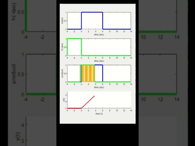 Convolution of two gate signals with different width | #shorts #viral