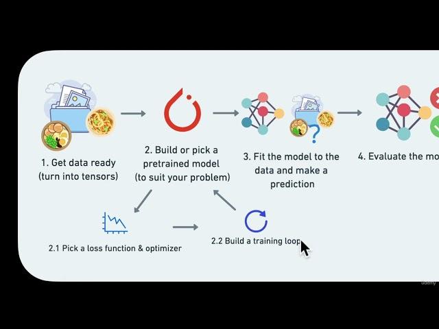 6  Laying Out Steps for Modelling and Setting Up Device Agnostic Code