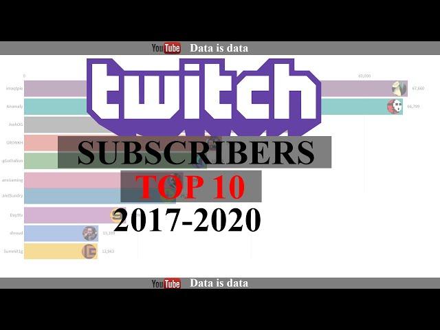 Top 10 Twitch Streamers by Number of Subscribers 2017 - 2020