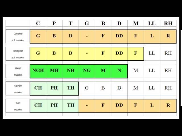 (learning Welsh) The list of written mutations in Welsh