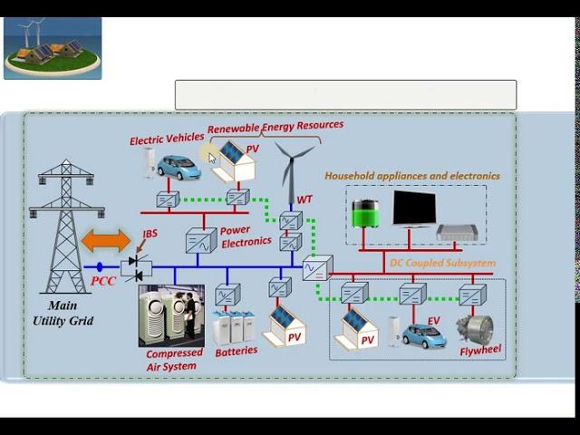 Modes of operation of Microgrid