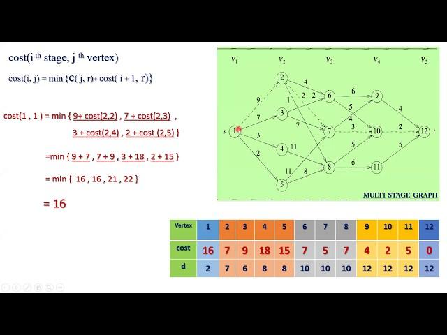 Multi Stage Graphs using Dynamic Programming