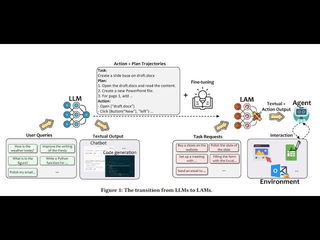 How CxOs should think through Large Action Models - LAM