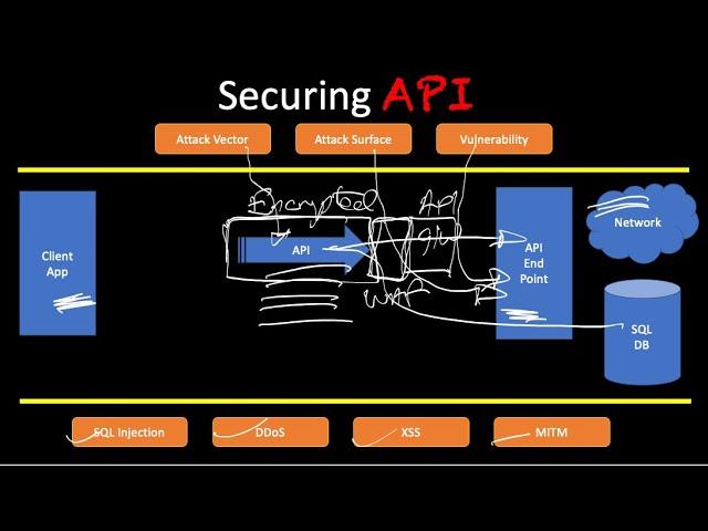 API Security: Best Practices
