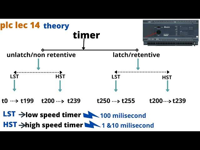 how to use timer in delta PLC | delta plc timer programming | timer in delta plc | delta plc timer |