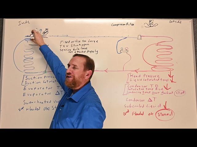 HVAC 105 Scenario: Overfeeding Metering device