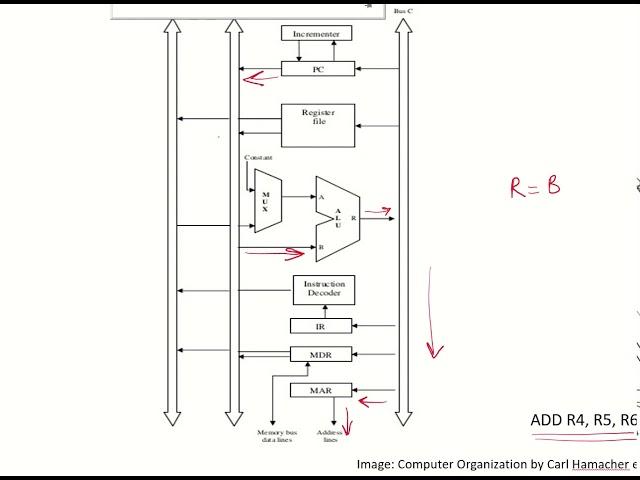 CO30 - Multi-bus Organization of Processor