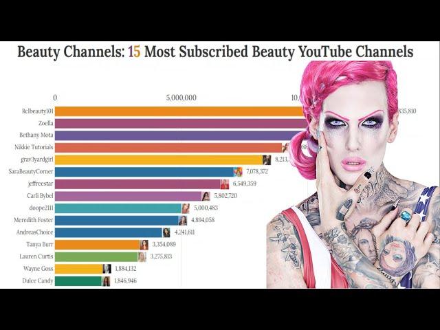 Beauty Channels: Top 10 Makeup & Beauty YouTube Influencers in 2020