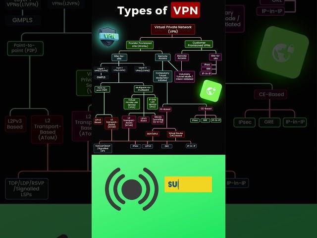 Type of VPN