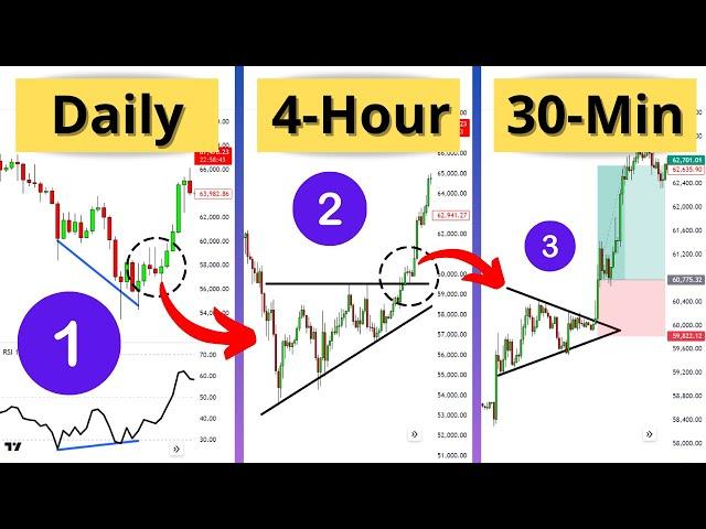 The Only Top Down Analysis Trading Video You'll Ever Need...