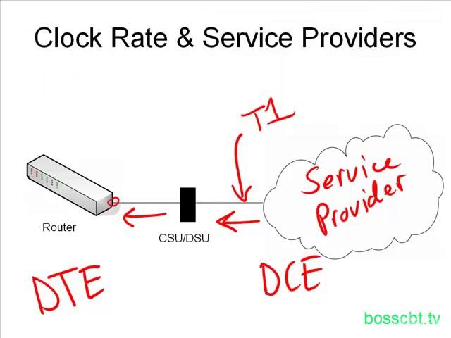 8. Serial Interfaces  The Clock Rate