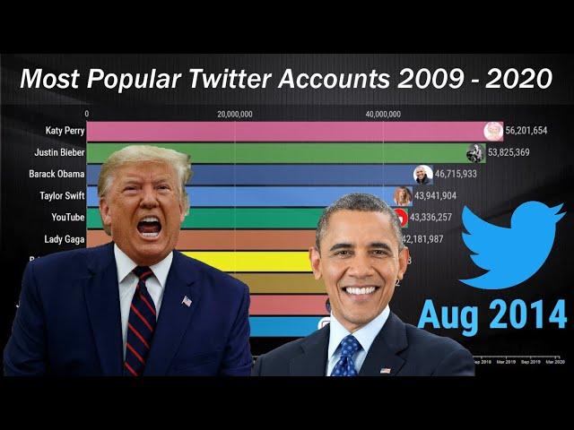 Top 10 Most Popular Twitter Accounts 2009 - 2020