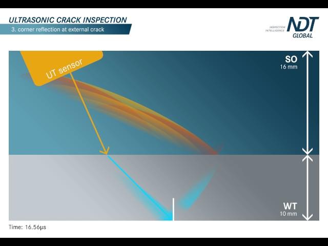 NDT Global - Ultrasonic Crack Inspection