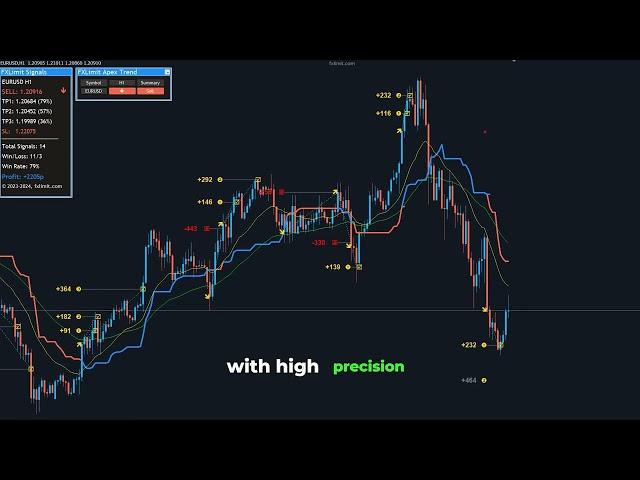 FX Limit  Apex Trend Indicator MT4 - Moving Average