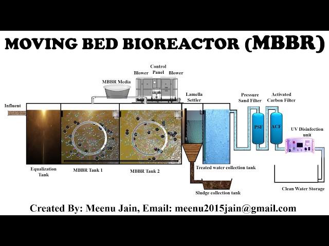 MBBR Process Animation || Moving Bed Bioreactor animation || Sewage treatment Plant