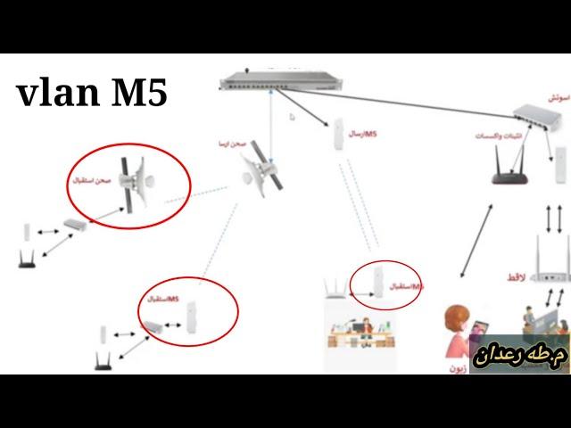 هكذا تعمل عزل لإجهزة الشبكة بطريقه خفيفة VLAN-شبكات ميكروتك