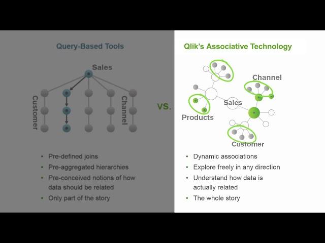 Qlik Associative Difference