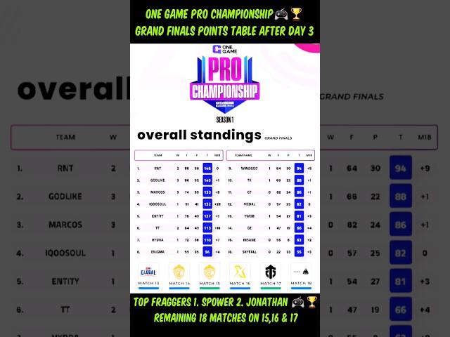 OneGame Pro Championship Points Table Grand Finals Overall Standings #bgmi #godlike #soul #jonathan