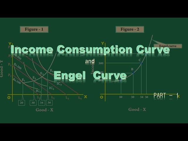 Income Consumption Curve   and  Engel  curve    Part   1[Necessary Good]