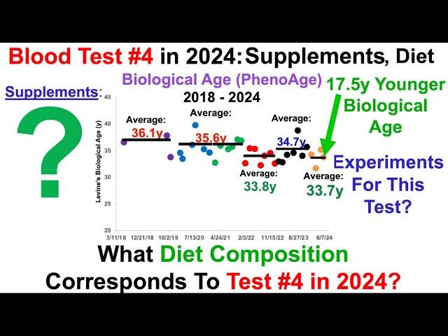 17.5y Younger Biological Age: Supplements, Diet (Blood Test #4 in 2024)