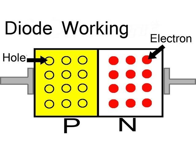 How does a P-N Junction Diode works? Explained through Animation