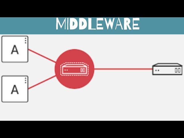 What is Middleware