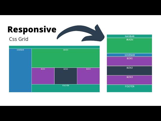 Responsive Website layouts using css grid in hindi