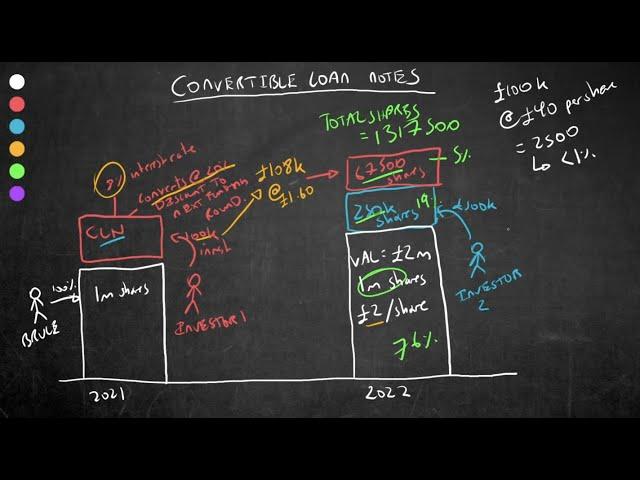 Convertible Loan Notes Explained