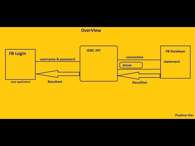 JDBC tutorial for beginners