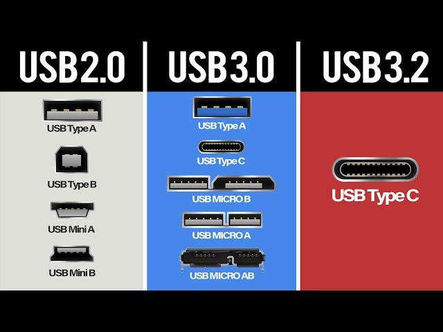 USB Cables Explained | USB 3.0 3.1 3.2 Connectors