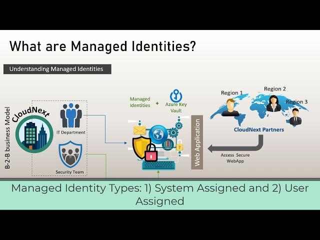 What are Azure Managed Identities for Azure Resources? Understand and Configure Managed Identities