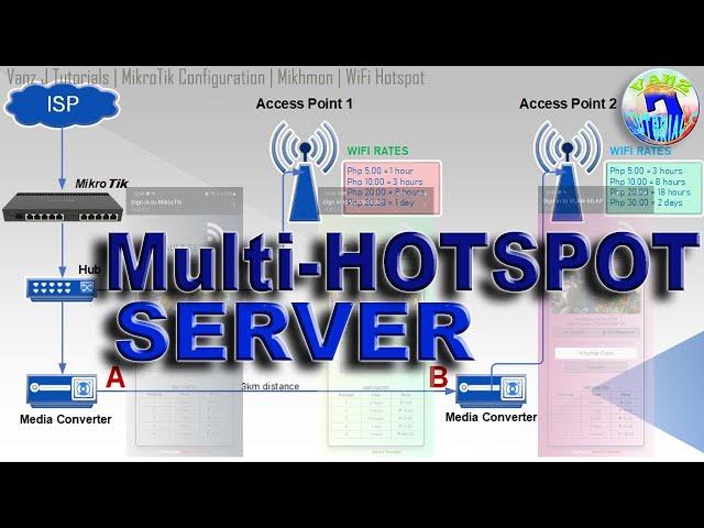 MikroTik Multiple Hotspot Server Thru VLAN Setup with Different Wi-Fi Rates - English Subtitle