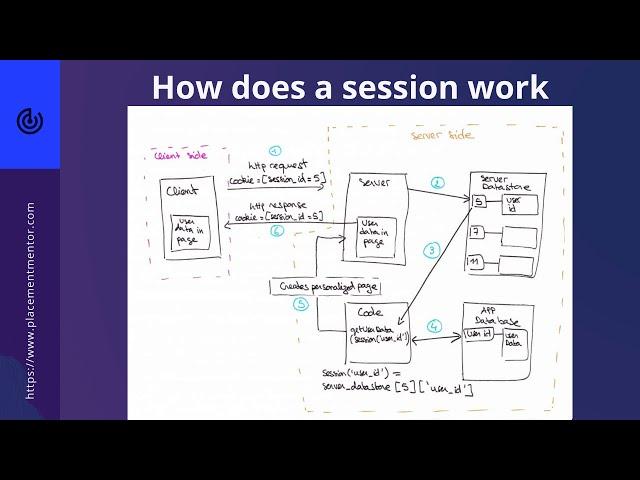 How does a web session work