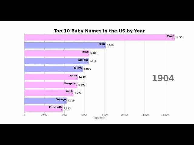 How popular is your name? Top US baby names, last 100+ years