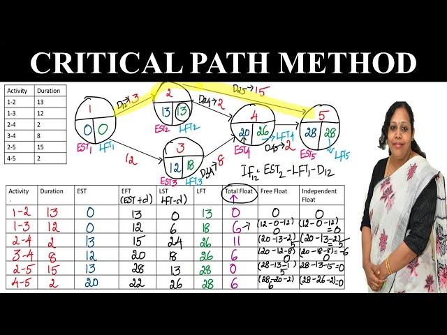 CPM in Project Management & Operations Research | How to do a Critical Path Method