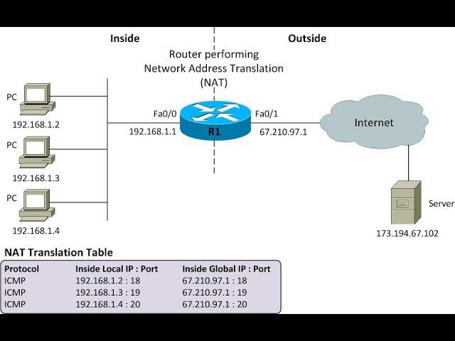 How to Configure Dynamic NAT (Network Address Translation)