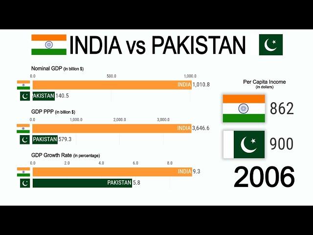 India vs Pakistan (1980 - 2030) : GDP Nominal, PPP, Growth Rate & Per Capita Income