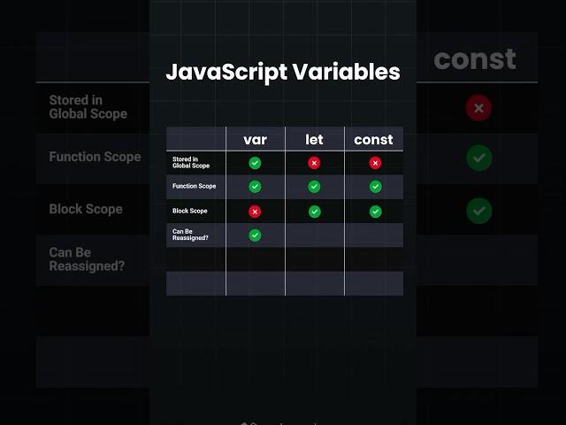 Javascript variables #javascript #coding #webdevelopment #trendingshorts #python #html #css #html