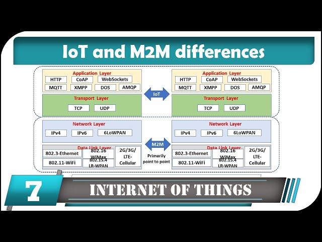 IoT and M2M differences