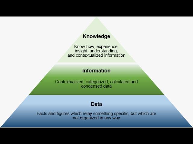 Data-Information-Knowledge in 3 minutes or less