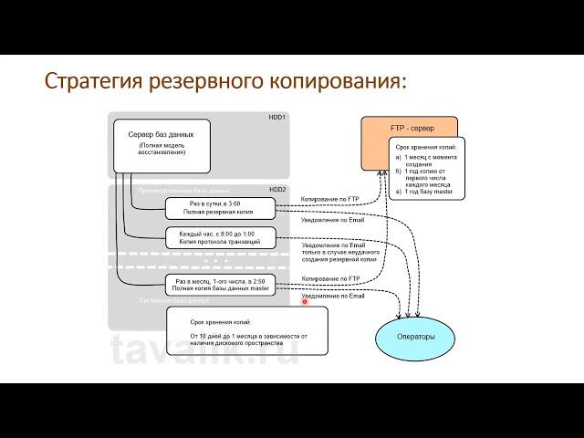 7.2 Стратегия резервного копирования баз данных