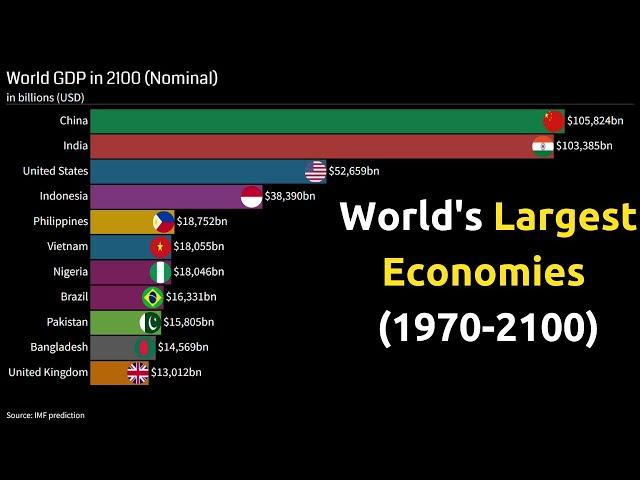 Top 10 Biggest Economies in the World (1970-2100) | Bar Chart Race | DataInRace