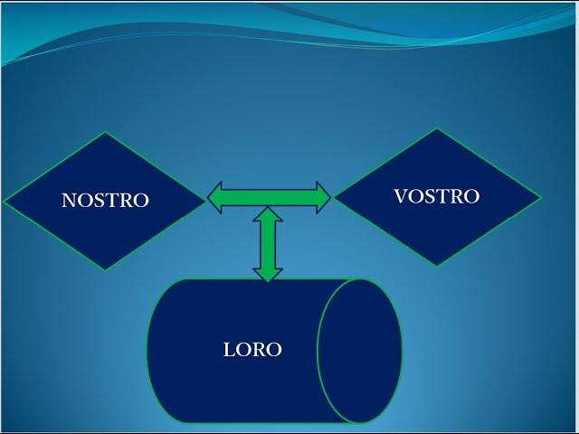 What is Nostro Account ||  What is Vostro Account  | What is Loro Account || International Account |