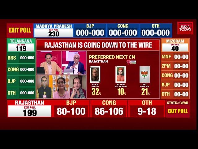 Rajasthan Exit Poll 2023 | Rajasthan Opinion Poll Decoded | India Today Exit Poll 2023 Rajasthan