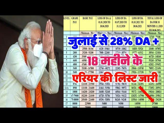 7th Pay Commission Latest DA/DR News | da news for central government employees latest news 21