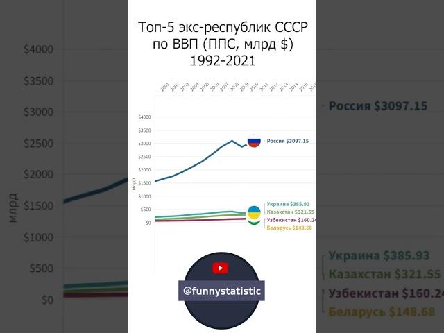 Топ-5 экс-республик СССР по ВВП (ППС) с 1992 по 2021 год