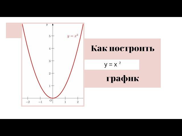 Построить график функции y=x2. Парабола.