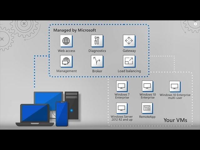 WVD Classic | Windows Virtual Desktop #1 Deployment