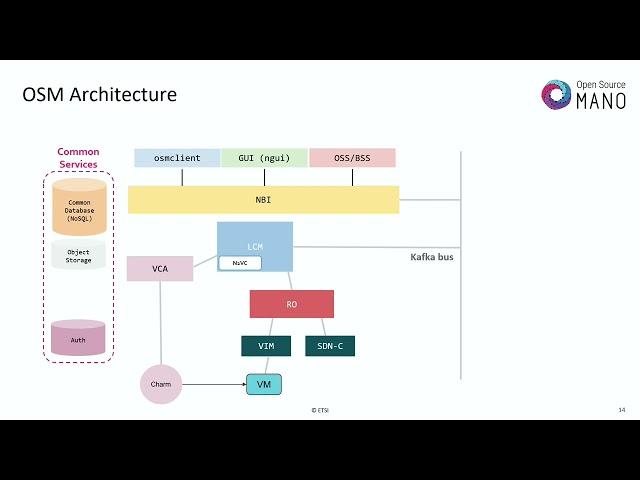 OSM#15 Hackfest - P4. OSM Architecture