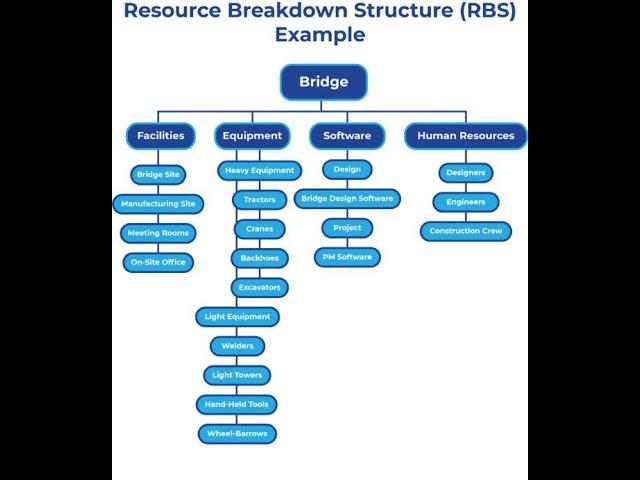 Resource Breakdown Structure